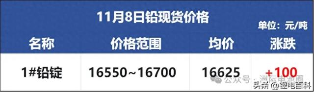 【今日铅价】沪铅再涨100元/吨。 