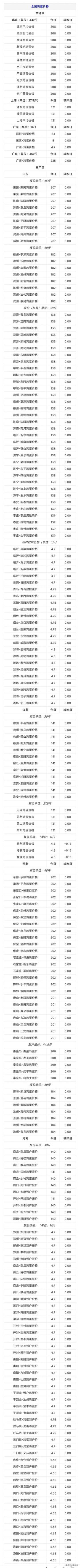 2024年12月7日，星期六，全国各地区【鸡蛋价格】最新行情报价！ 