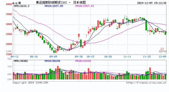 期货收评：集运欧线跌4%，焦煤氧化铝跌2%，苹果、锰硅、工业硅跌1%，鸡蛋涨3%，铁矿石、沪镍、白糖甲醇涨1% 